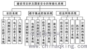 智能建筑中智能化系統(tǒng)的信息安全探究 設(shè)計(jì)、挑戰(zhàn)與對(duì)策